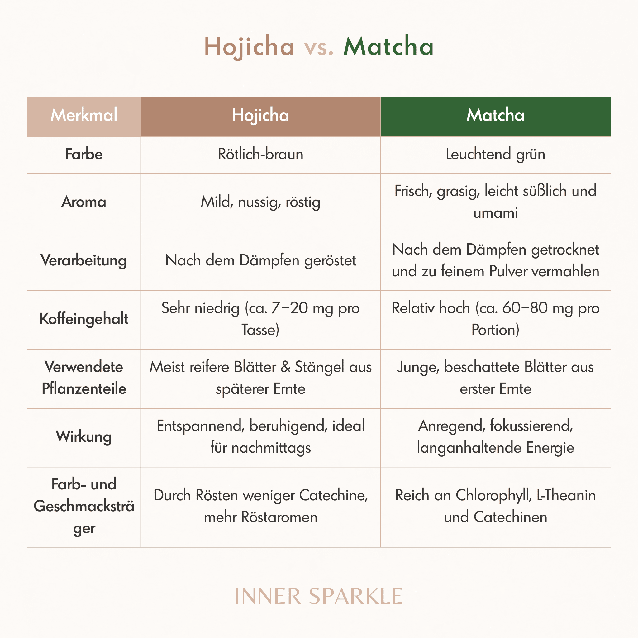 Bio Hojicha Tee Pulver 30g