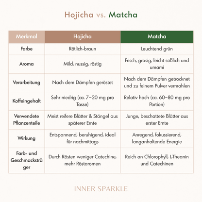 Bio Hojicha Tee Pulver 30g